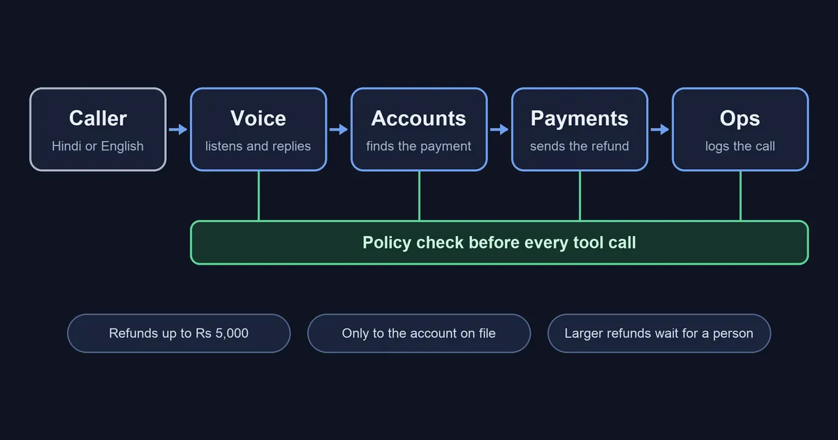 Diagram: a caller speaks Hindi or English to four agents, voice, accounts, payments and ops. A policy check runs before every tool call. Refunds go up to Rs 5,000, only to the account on file, and larger refunds wait for a person.